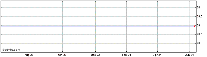 1 Year HSBC HPAU INAV  Price Chart