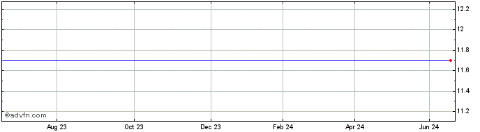 1 Year HSBC HPEF INAV  Price Chart