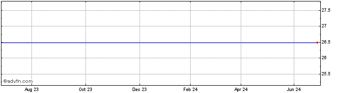1 Year HSBC HPUD INAV  Price Chart