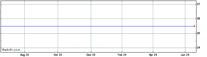 1 Year HSBC HSPA INAV  Price Chart