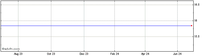 1 Year HSBC HWSS INAV  Price Chart