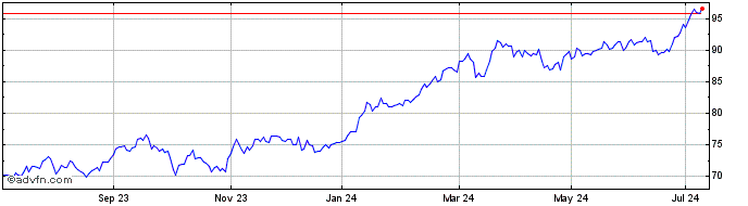 1 Year iShares MSCI Japan EUR H...  Price Chart