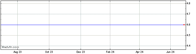 1 Year LS JPMS INAV  Price Chart