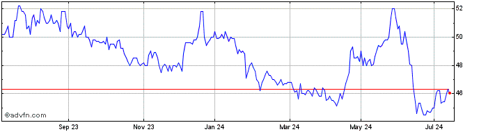 1 Year Immobiliere Dassault Share Price Chart