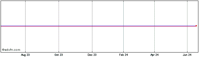 1 Year Lyxor MI10 iNav  Price Chart