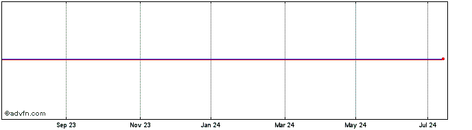 1 Year Lyxor MI13 iNav  Price Chart