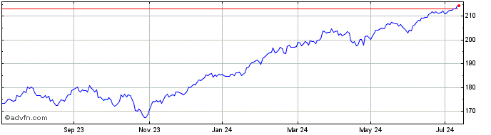 1 Year Spdr Msci Acwi Ucits Etf  Price Chart