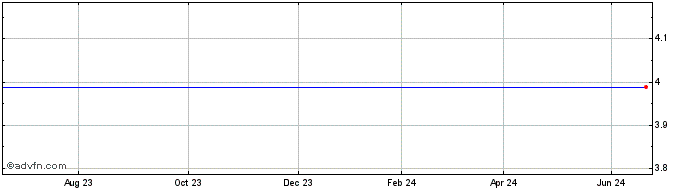 1 Year ISHARES MTPI INAV  Price Chart
