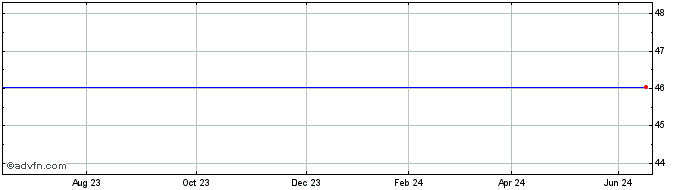 1 Year Lyxor ETF SP ASX VLI  Price Chart