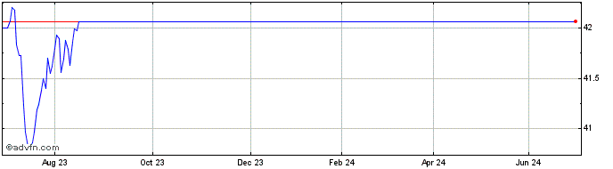 1 Year Amundi EBZ Inav  Price Chart