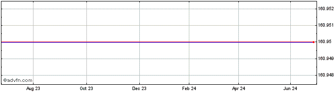 1 Year Lyxor MTI Inav  Price Chart