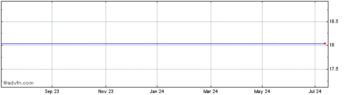1 Year Lyxor RIO Inav  Price Chart