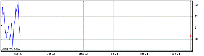 1 Year OSSIAM OP5E INAV  Price Chart