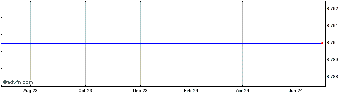 1 Year LYXOR PLAN INAV  Price Chart