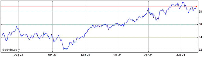 1 Year IndexIQ ETF  Price Chart