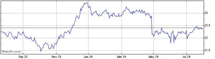 1 Year IndexIQ ETF  Price Chart