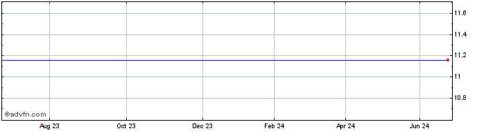 1 Year LS SNFL INAV  Price Chart