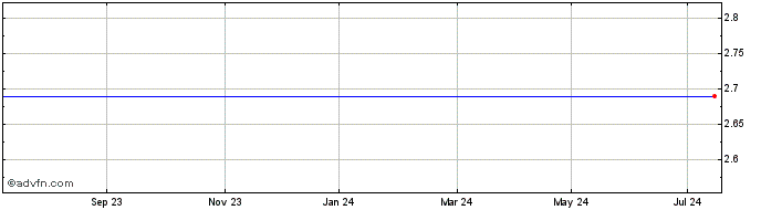 1 Year LS SNVD INAV  Price Chart