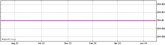 1 Year Lyxor SP5C iNav  Price Chart
