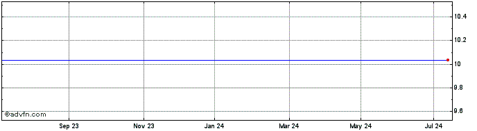 1 Year LYXOR U13C INAV  Price Chart