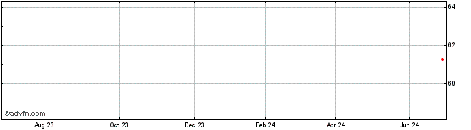 1 Year UBS UBU7 iNav  Price Chart
