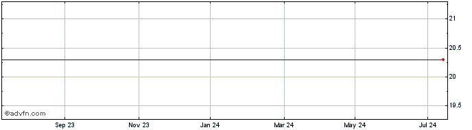 1 Year UBS UE33 iNav  Price Chart