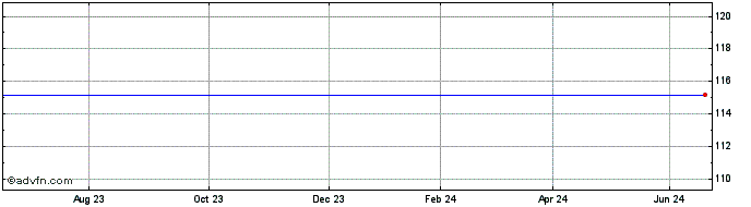 1 Year UBS UEFD iNav  Price Chart