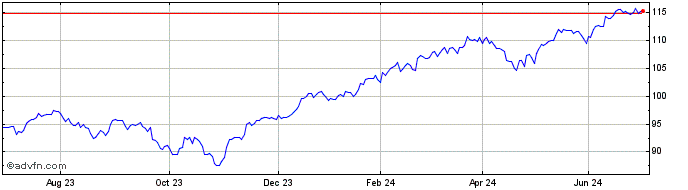 1 Year iShares S&P 500 EUR Hedg...  Price Chart