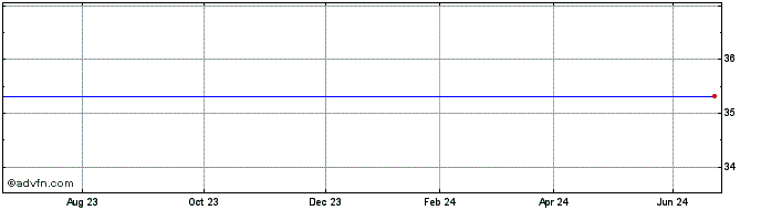 1 Year UBS UIM9 INAV  Price Chart