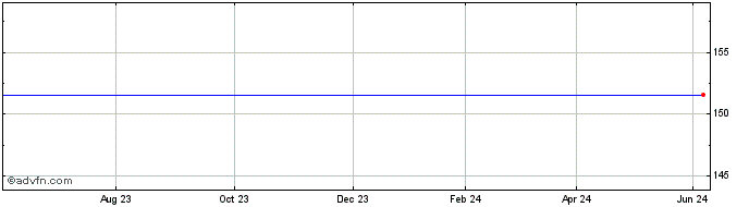 1 Year UBS UIMP INAV  Price Chart