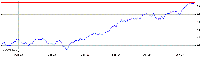 1 Year S&P 500 UCITS ETF USD Dist  Price Chart