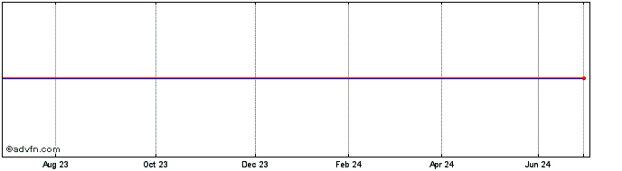 1 Year VANGUARD V3SD INAV  Price Chart