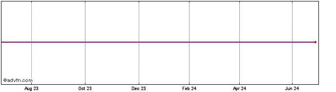 1 Year VANGUARD V3SU INAV  Price Chart
