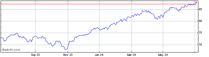 1 Year iShares MSCI World EUR H...  Price Chart