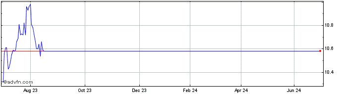 1 Year AMUNDI WEBA INAV  Price Chart