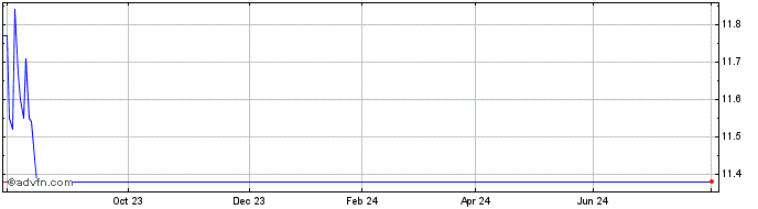 1 Year AMUNDI WEL1 INAV  Price Chart