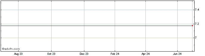 1 Year ISHARES WHCS INAV  Price Chart