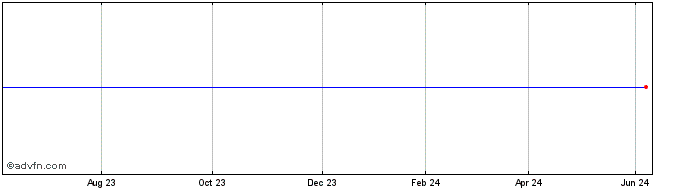 1 Year ETC ZETH INAV  Price Chart