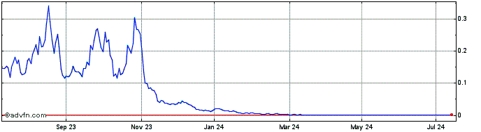 1 Year J225S  Price Chart