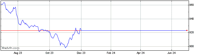 1 Year Lyxor Core Japanese Gove...  Price Chart