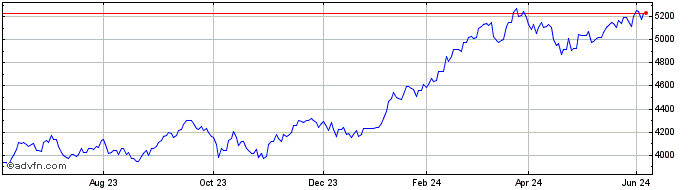 1 Year Euronext JPN Screened Cl...  Price Chart