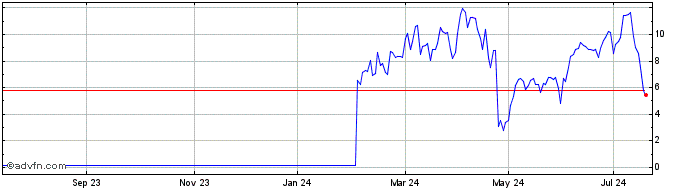 1 Year K335S  Price Chart