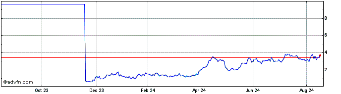 1 Year K994S  Price Chart