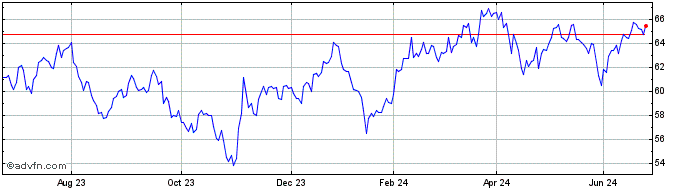 1 Year Amundi MSCI Korea UCITS ...  Price Chart