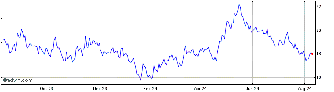 1 Year KraneShares CSI China In...  Price Chart