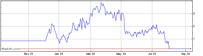 1 Year L435S  Price Chart