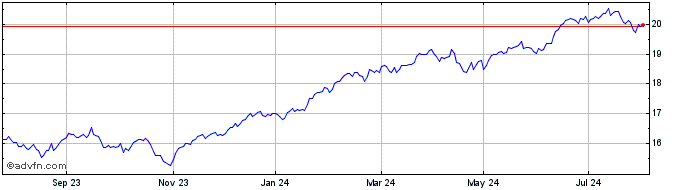 1 Year L&G US Equity UCITS ETF  Price Chart