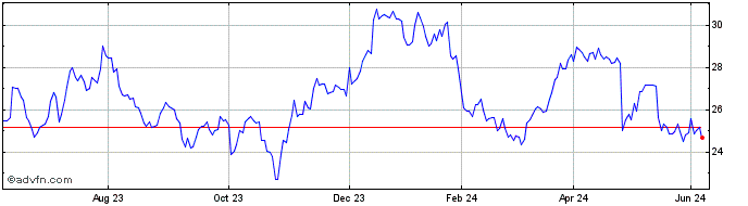 1 Year Signify NV Share Price Chart
