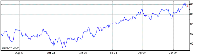 1 Year SPDR S&P 500 LOW VOLATIL...  Price Chart