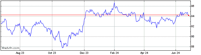 1 Year iShares USD Corp Bond UC...  Price Chart